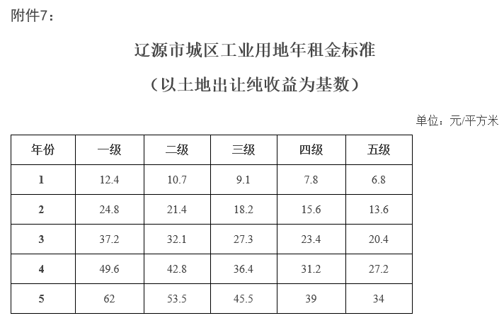 辽源市基准地价