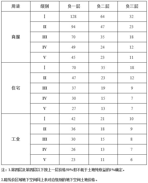 辽源市基准地价