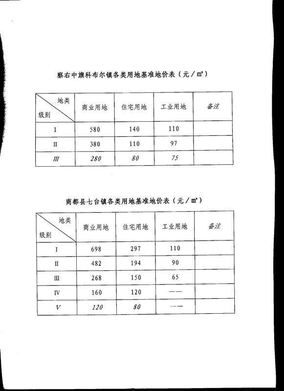 乌兰察布市基准地价