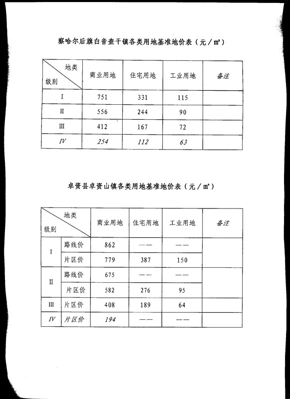 乌兰察布市基准地价