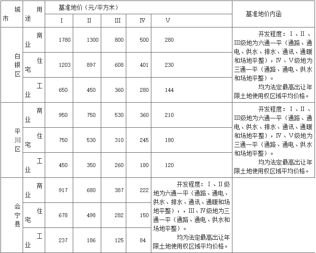 白银市基准地价