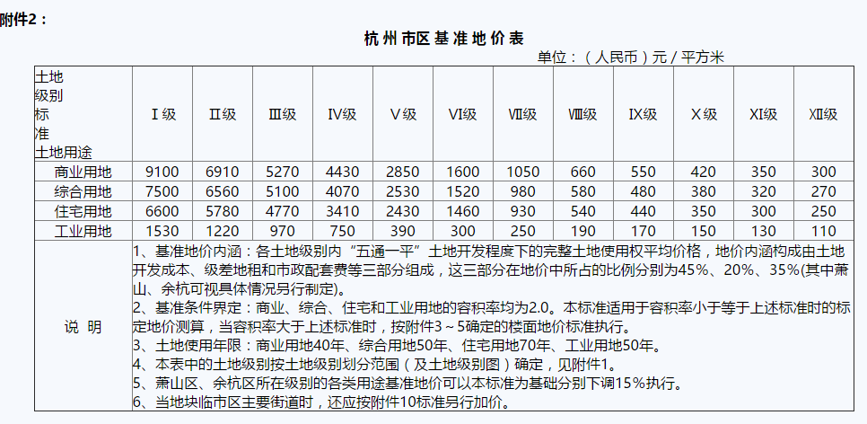 杭州市基准地价