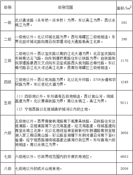 宁波市基准地价