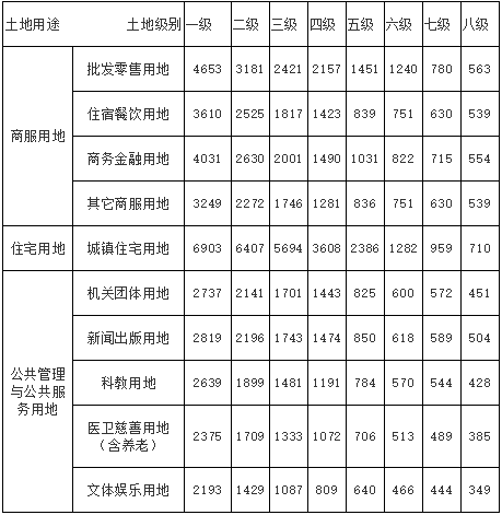 宁波市基准地价