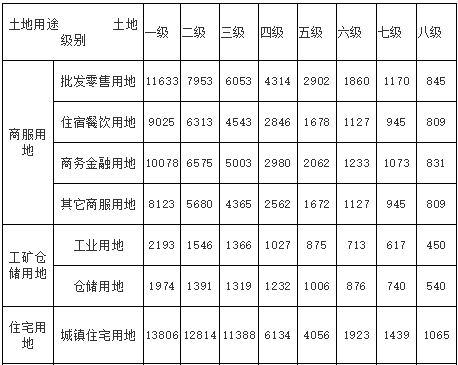 宁波市基准地价