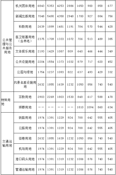 宁波市基准地价