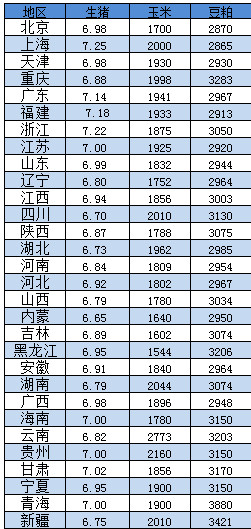 全国生猪价格表