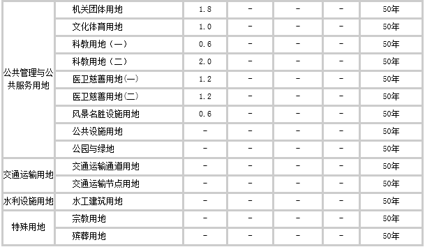 溫嶺市基準(zhǔn)地價