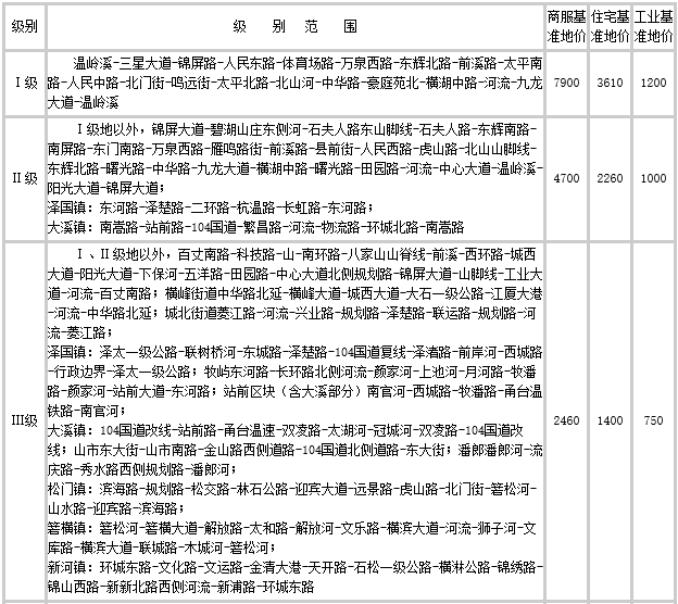 溫嶺市基準(zhǔn)地價