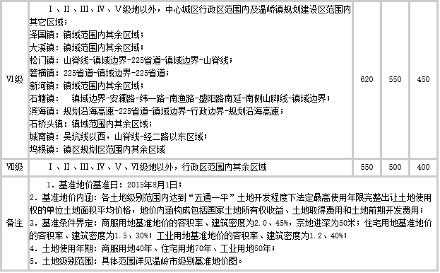 溫嶺市基準(zhǔn)地價