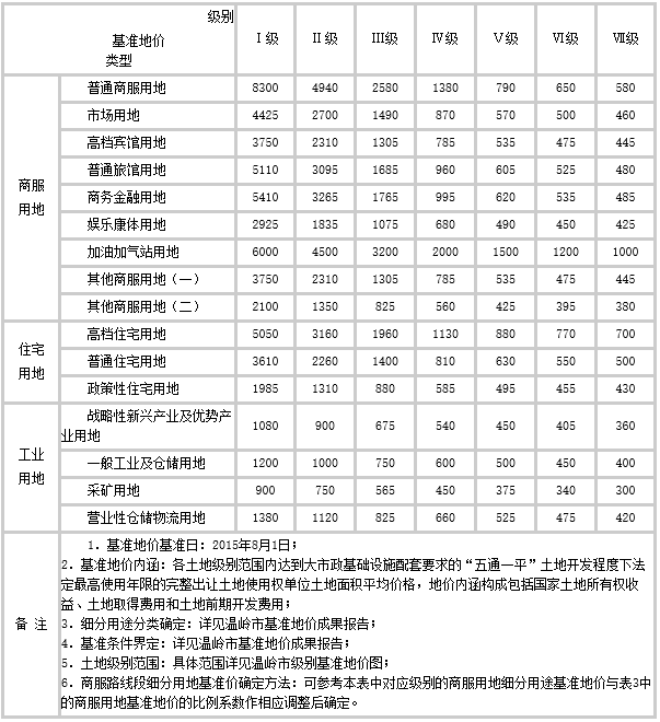 溫嶺市基準(zhǔn)地價