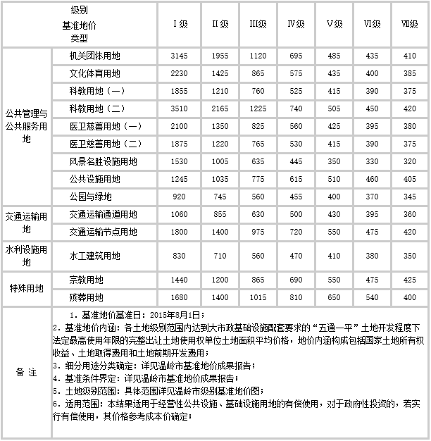 溫嶺市基準(zhǔn)地價