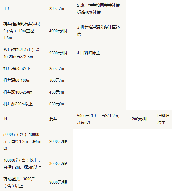 2017龙口市征地补偿标准