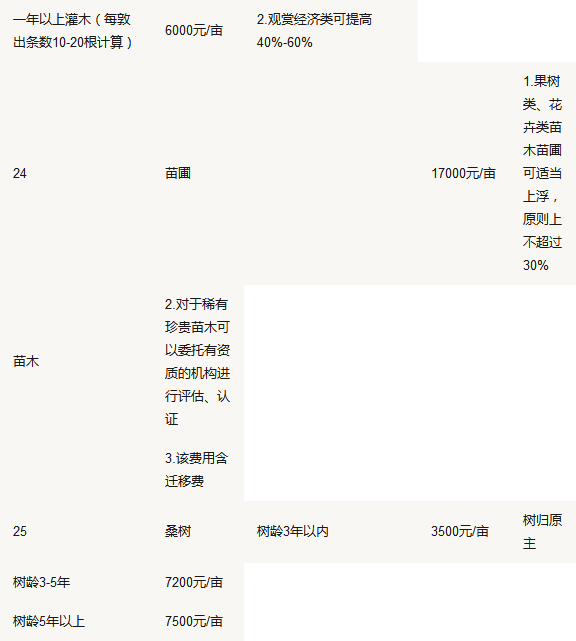 2017龙口市征地补偿标准