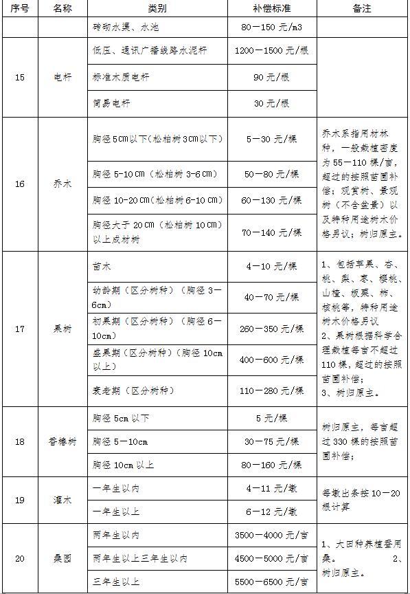 泰安市征地地上附着物和青苗补偿标准