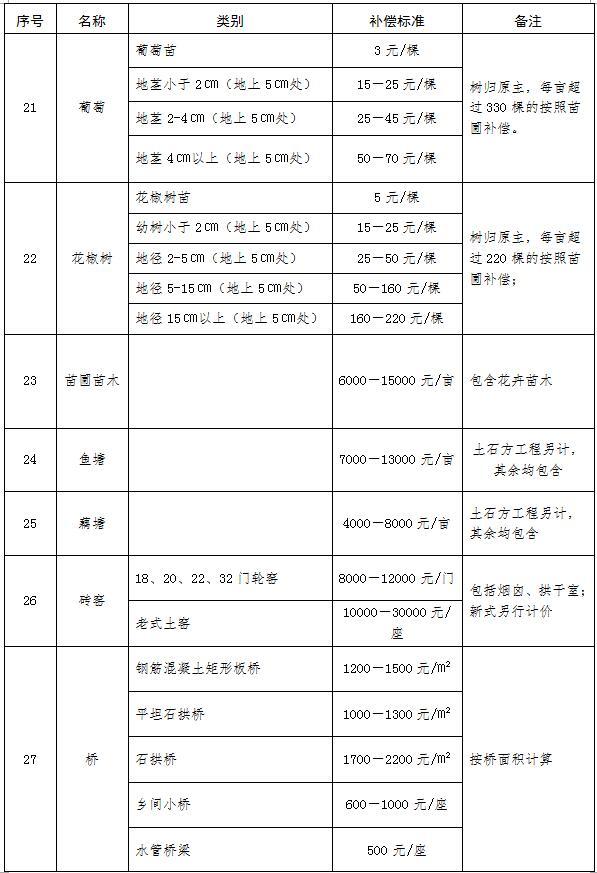 泰安市征地地上附着物和青苗补偿标准