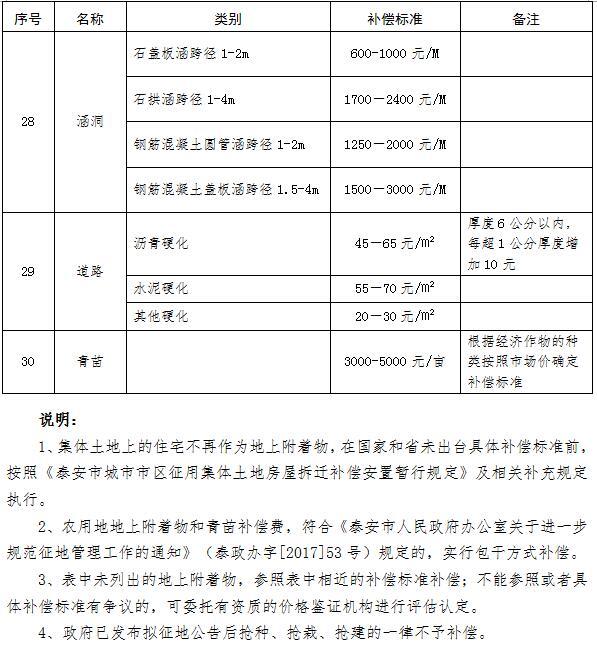 泰安市征地地上附着物和青苗补偿标准