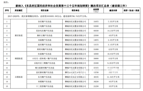聊城东昌府区2018-2020年棚户区改造108处!有