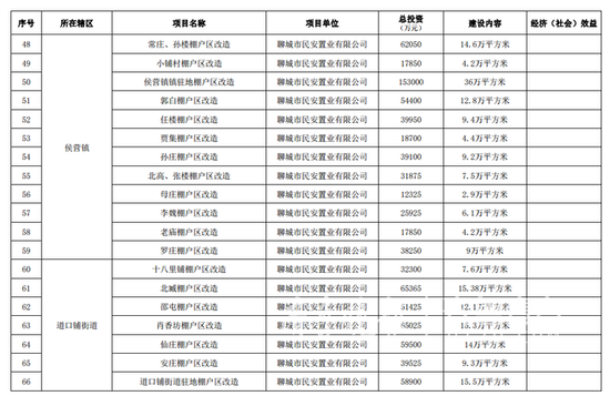 聊城东昌府区2018-2020年棚户区改造108处!有