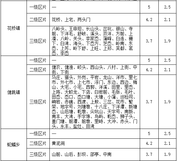 三门县征地补偿标准