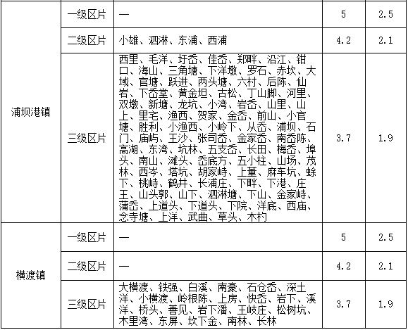 三门县征地补偿标准