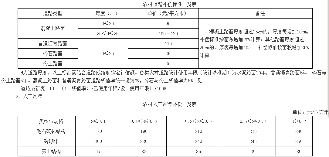 黄山市被征土地上青苗和房屋等附着物补偿标准