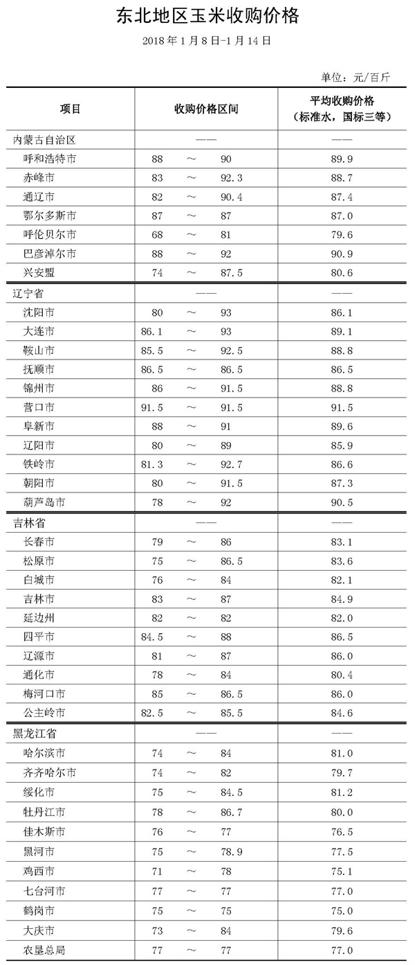 玉米收购价格