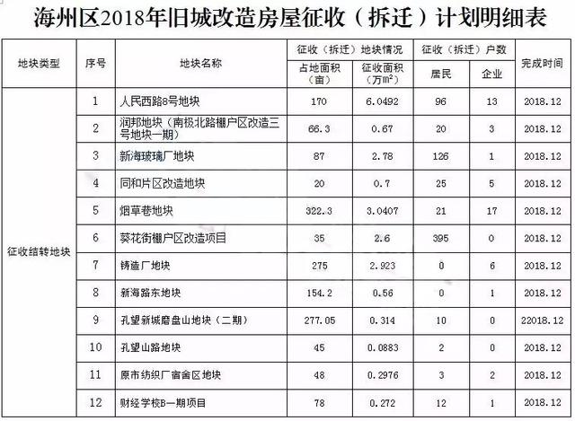 连云港海州区2018年旧城改造房屋征收明细表