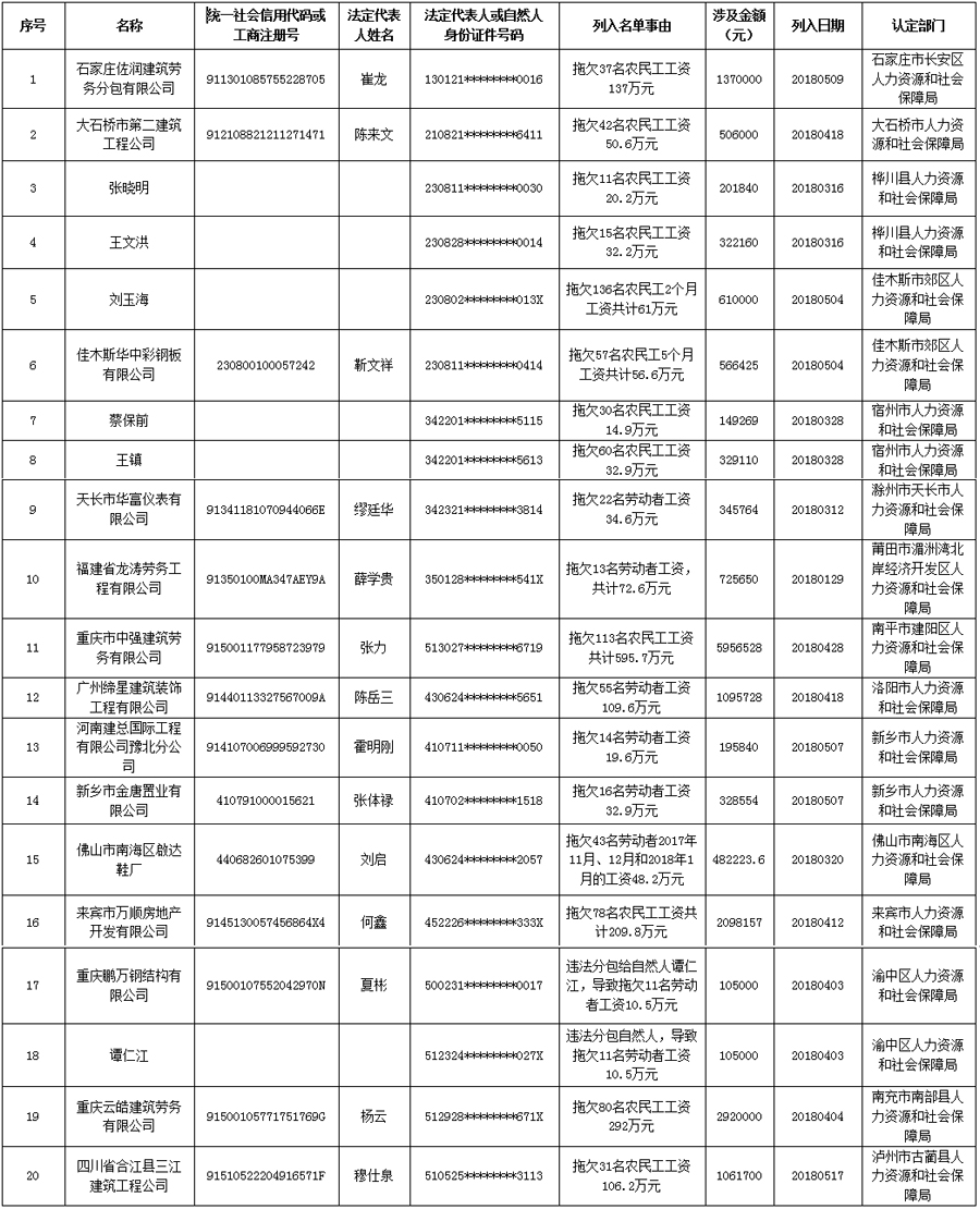 我國2018年首批拖欠農民工工資黑名單公佈涉14家企業和6名個人