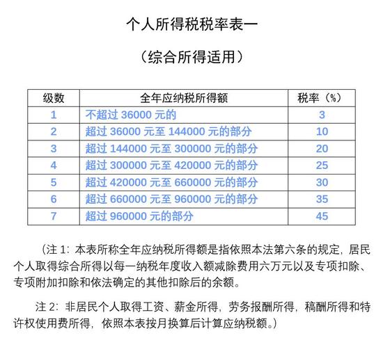 财政部单身也要交税这几项支出可抵税附最新个人所得税税率表