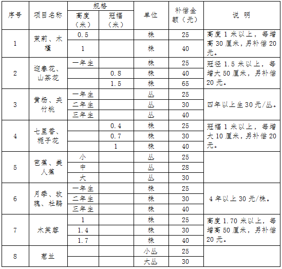 征收范围内零星苗木、花卉青苗补偿标准