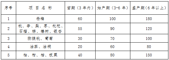 征收范围内成片果树青苗补偿标准