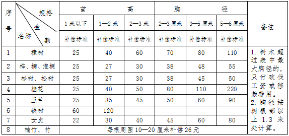 征收范围内零星树木、竹类青苗补偿标准