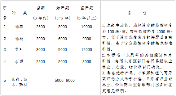 征收范围内成片经济林青苗补偿标准