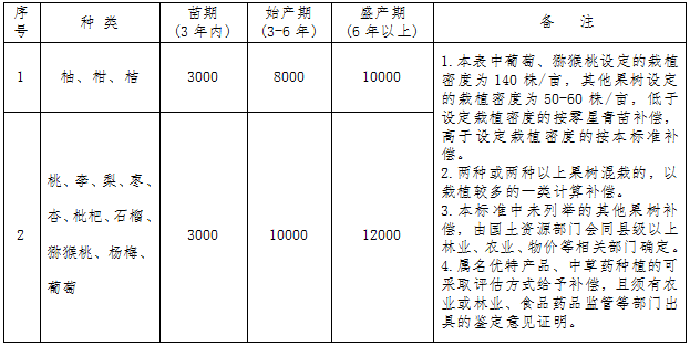 征收范围内成片果树青苗补偿标准