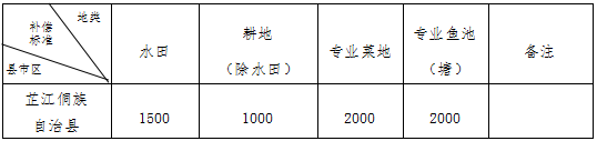 征收范围内水田、旱地、专业菜地、专业鱼池(塘)的青苗补偿标准