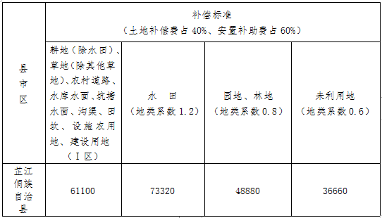 征收范围内水田、旱地、园地、林地征地补偿标准