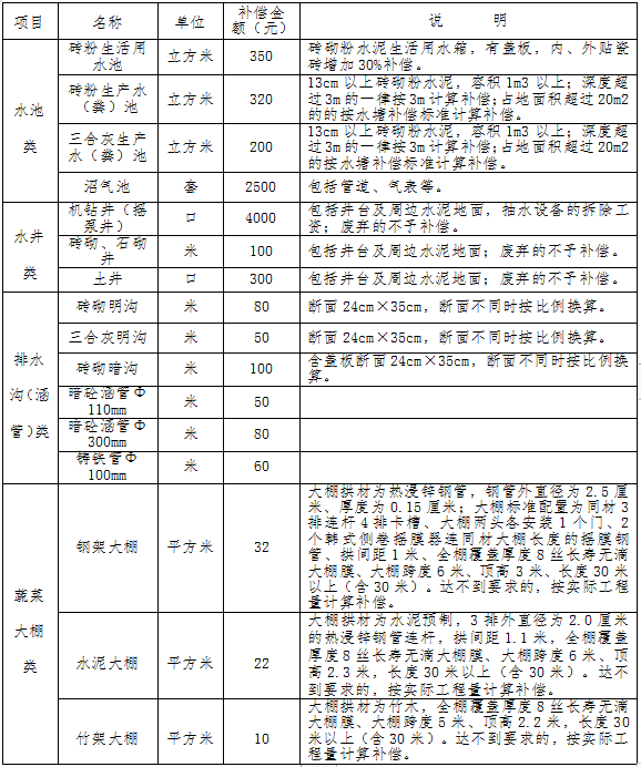 集体土地上生产生活设施及地上构筑物补偿标准2