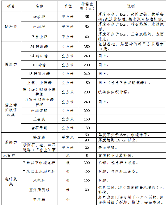 集体土地上生产生活设施及地上构筑物补偿标准1