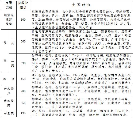 溆浦县县城规划区集体土地上房屋征收补偿标准