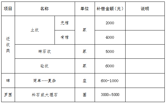 溆浦县县城规划区坟墓搬迁补偿标准