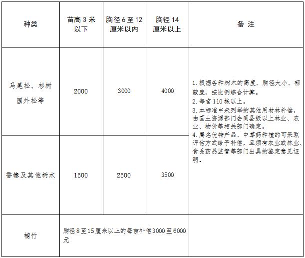 溆浦县县城规划区成片用材林补偿费标准