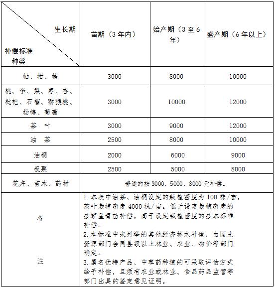 溆浦县县城规划区成片果树、茶树等经济作物补偿标准