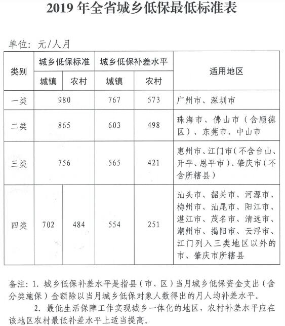 2019年广东城乡低保标准