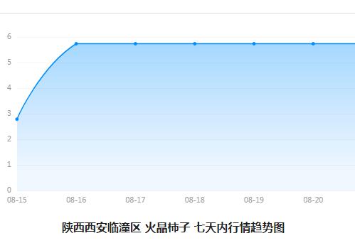 火晶柿子价格