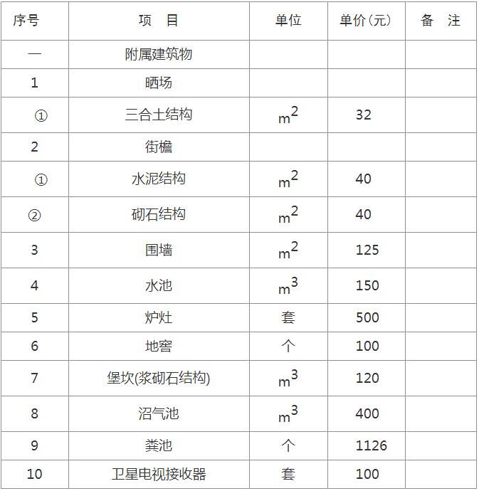 4.凤冈县车拗口水库征收附属建筑物补偿补助标准