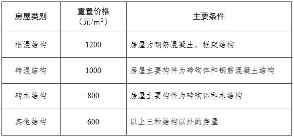 1．衢州市區集體土地房屋征收重置價格