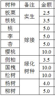 3cm以下各類苗木三年平均價格表（單位：元/株）