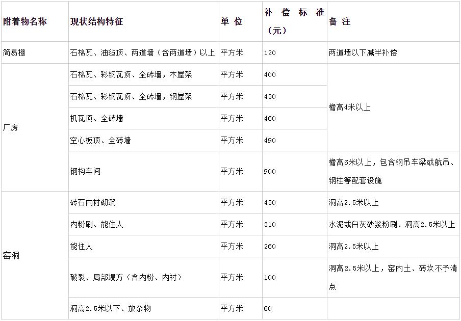 鞏義市征收土地拆遷附著物補(bǔ)償標(biāo)準(zhǔn)(續(xù)表一)