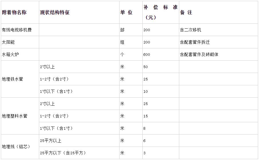 鞏義市征收土地拆遷附著物補(bǔ)償標(biāo)準(zhǔn)(續(xù)表五)